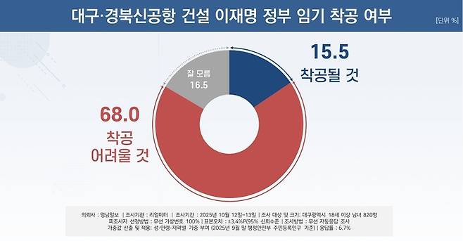 TK 신공항 건설 이재명 정부 임기 착공 여부