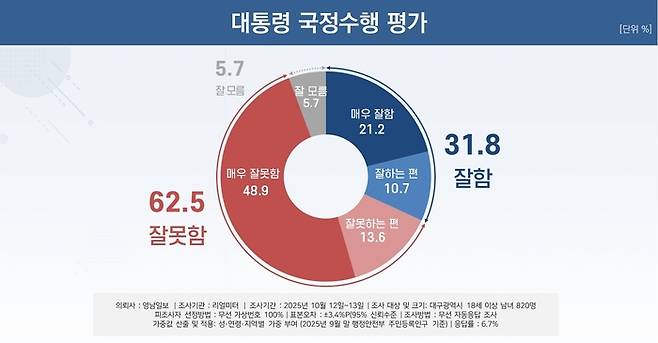 대통령 국정수행 평가