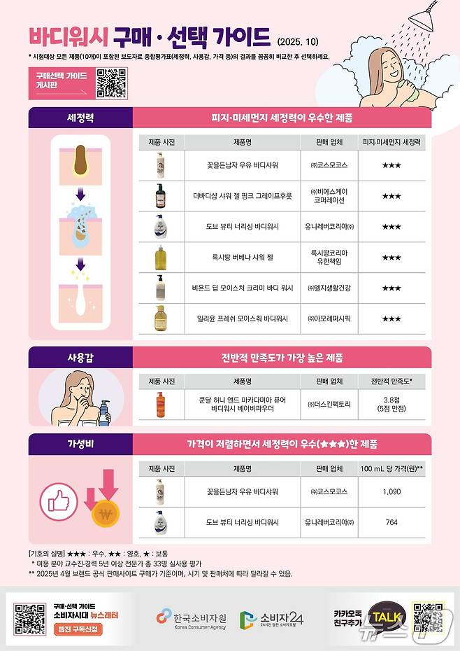 바디워시 품질비교 결과 (한국소비자원 제공)