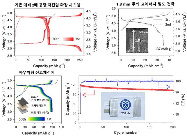 두꺼운 전극·파우치형 셀에서도 안정성 입증한 5V 전고체전지./연세대