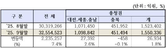 지난달 충청권 상장기업 시가총액. 한국거래소 대전혁신성장센터 제공