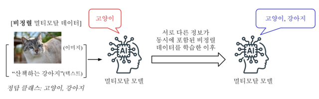 KAIST는 특정 데이터 유형에 의존하지 않고, 모든 데이터 유형을 활용해 모델 정확도를 높이는 새로운 학습 데이터 증강기술을 개발했다. KAIST 제공.