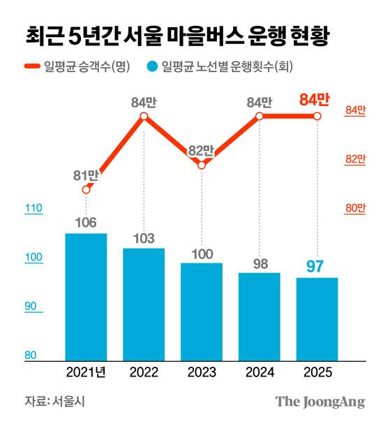 최근 5년간 서울 마을버스 운행 현황. 그래픽=김경진 기자
