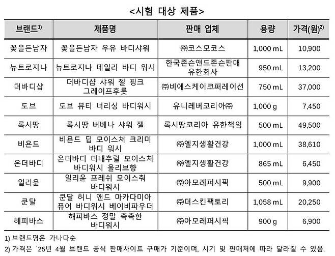 [서울=뉴시스] 한국소비자원은 시중에 판매되는 바디워시 제품을 시험·평가한 결과를 14일 공개했다.(사진=한국소비자원 제공) *재판매 및 DB 금지
