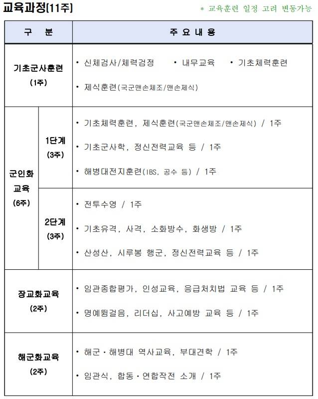 해군학사사관후보생 교육과정. 자료: 해군