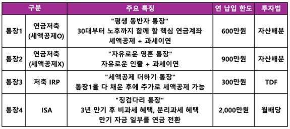 ＜표1＞ 노후 준비를 위한 ‘4개의 통장’ 포트폴리오