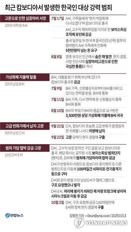 [그래픽] 최근 캄보디아서 발생한 한국인 대상 강력 범죄 (서울=연합뉴스) 김영은 기자 = 대통령실은 캄보디아에서 잇따라 발생한 한국인 대상 강력 범죄에 대응할 태스크포스(TF)를 구성하고 13일 오후 첫 회의를 연다.
    TF는 캄보디아 내 한국인 대상 범죄 실태를 공유하고 캄보디아 당국의 협조 강화를 포함한 실질적 대책을 강구할 예정이다.
    앞서 대학생 A씨가 지난 8월 캄보디아 현지에서 범죄조직에 고문당해 숨진 뒤 시신 송환이 늦어지는 상황이 알려지면서 캄보디아 내 한국인 대상 범죄의 심각성이 현안으로 대두했다.
    0eun@yna.co.kr
    X(트위터) @yonhap_graphics  페이스북 tuney.kr/LeYN1