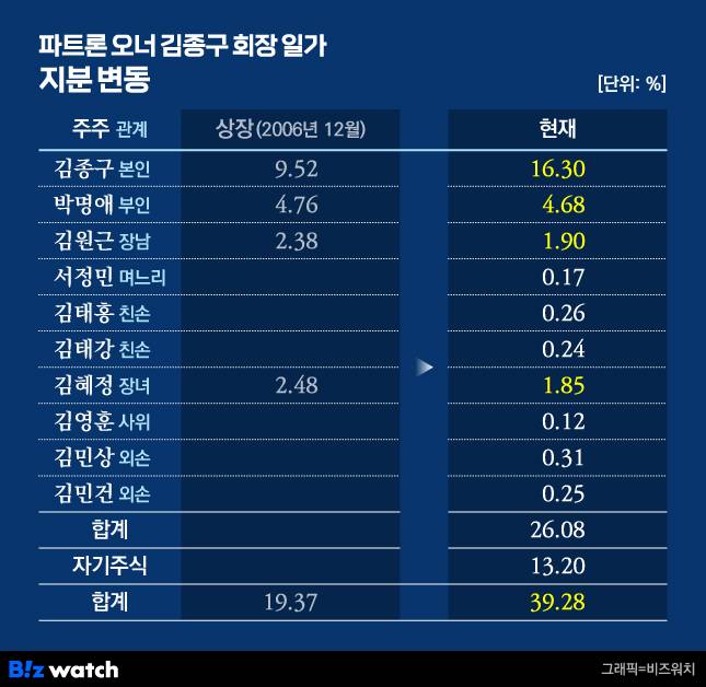 파트론 상장 이후 오너 김종구 회장 일가 지분 변동