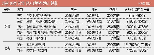 [이데일리 김일환 기자] 개관 예정 지역 전시컨벤션센터 현황