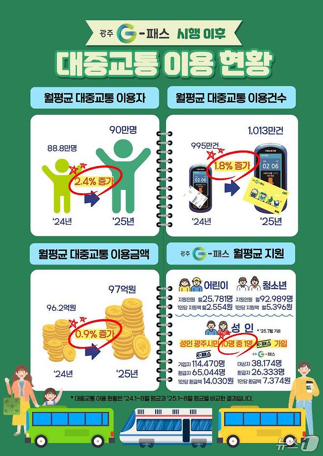 광주 G-패스 시행 이후 대중교통 이용 현황.(광주시 제공. 재판매 및 DB 금지)
