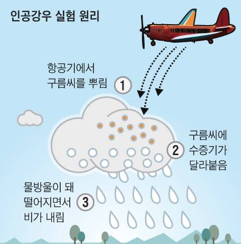 인공강우를 뿌리는 방법으로는 구름씨를 실은 로켓이나 폭탄을 공중에 발사하거나, 항공기에서 뿌리는 방법 등이 있다. /그래픽=이철원