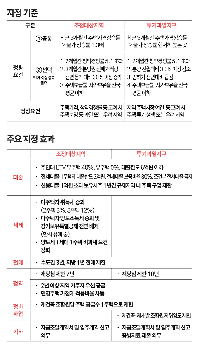 규제 지역 지정 기준 및 주요 지정 효과. <자료: 국토교통부>ⓒ데일리안 박진희 디자이너