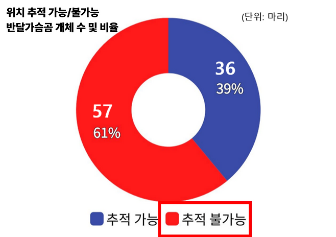 위치 추적 가능/불가능 반달가슴곰 개체 수 및 비율. 사진=우재준 의원실