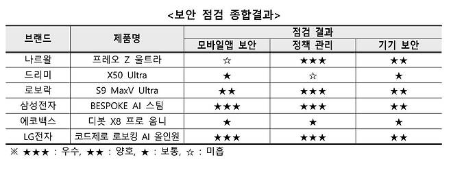 로봇청소기 보안 점검 종합결과 / 출처=KISA