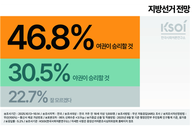 [한국사회여론연구소(KSOI) 제공]