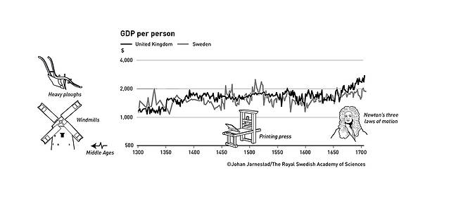 1인당 GDP 역사적 추이