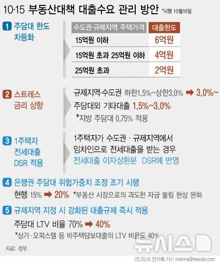 [서울=뉴시스] 정부가 15일 발표한 '10·15 주택시장 안정화 대책'에 따르면 수도권·규제지역에 적용되는 주택구입목적 주택담보대출 한도가 집값에 따라 2억원까지 축소된다. 또 1주택자 전세대출에 총부채원리금상환비율(DSR) 규제를 적용한다. (그래픽=안지혜 기자) hokma@newsis.com