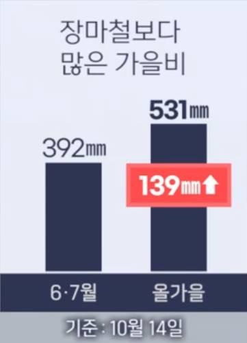 장마철보다 많은 가을비 [연합뉴스TV 제작]