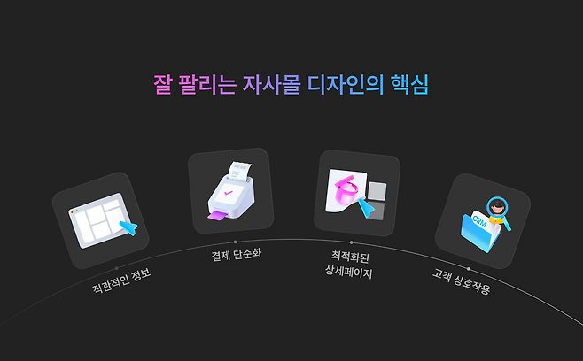 ▲잘 팔리는 자사몰 디자인의 핵심