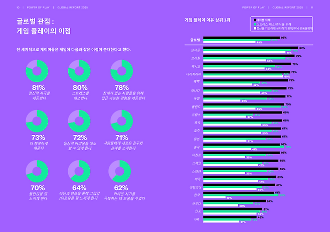 (출처=한국게임산업협회 '2025 글로벌 게임 플레이 영향력 보고서').