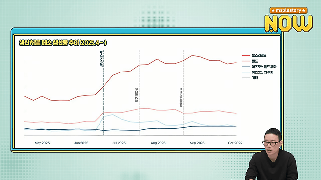 - 어센트 스킬 이후 보스 리워드로 생산되는 메소가 크게 늘었다&nbsp;