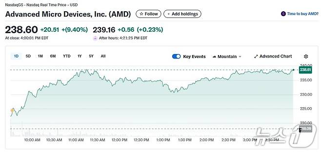 AMD 일일 주가추이 - 야후 파이낸스 갈무리