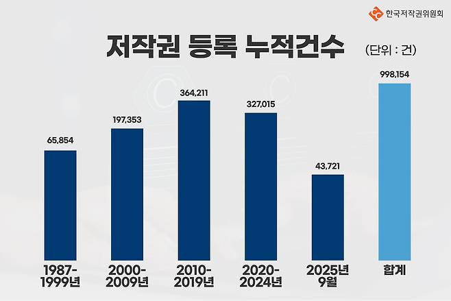저작권 등록 누적건수