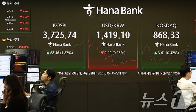 코스피가 사상 첫 3720선을 돌파한 16일 오전 서울 중구 하나은행 딜링룸 전광판에 개장 시황이 나오고 있다. 이날 코스피는 전 거래일(3657.28)보다 18.54포인트(0.51%) 오른 3675.82, 코스닥 지수는 전 거래일(864.72)보다 2.10포인트(0.24%) 상승한 866.82, 원·달러 환율은 전 거래일 주간거래 종가(1421.3원) 대비 보합인 1421.3원에 출발했다. 2025.10.16/뉴스1 ⓒ News1 김민지 기자