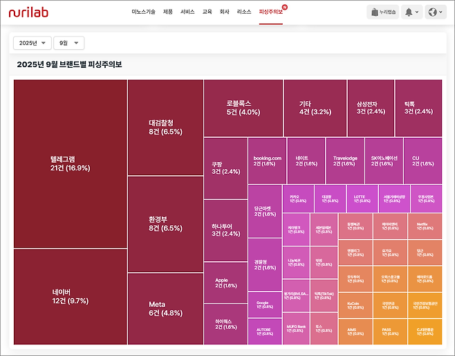 누리랩이 집계한 9월 피싱주의보 브랜드별 통계