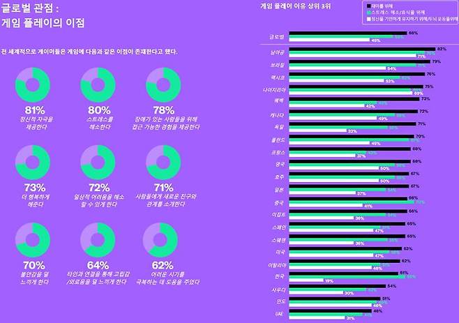 '2025 글로벌 게임 플레이 영향력 보고서 일부