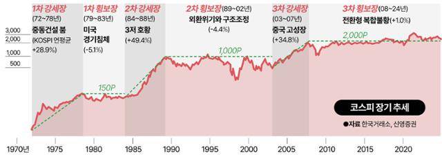 코스피 장기 추세. 그래픽=강준구 기자