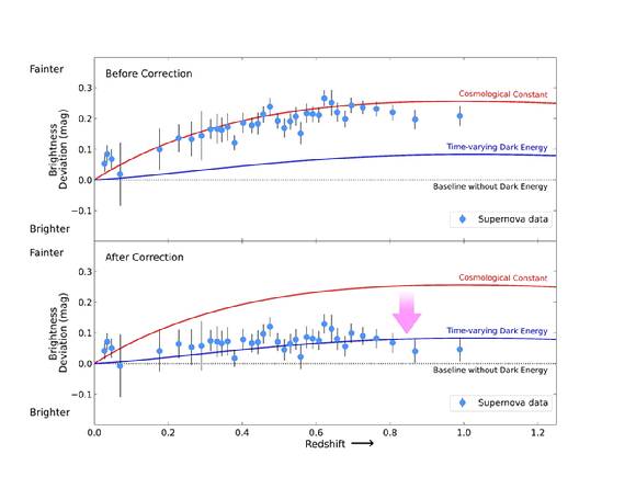 적색편이와 초신성(SN) 거리지수의 상대적 차이 값(Hubble Residual; HR) 관계. 나이편향 수정 전(위), 나이편향 수정 후(아래) 결과. 수정 전에는 암흑에너지가 우주상수(진공에너지)의 형태로 있는 표준우주모형(빨간선)이 초신성 데이터를 잘 설명하는 것으로 보인다. 수정 이후에는 데이터가 우주상수를 지지하지 않고, 바리온음향진동(BAO)과 우주배경복사(CMB) 관측을 결합한 분석에서 독립적으로 제시된 시간에 따라 변하는 암흑에너지 모델(파란선)과 훨씬 더 잘 일치한다. [사진=연세대]