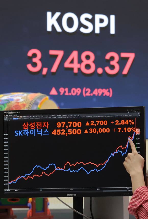 16일 서울 여의도 한국거래소 현황판에 코스피 지수와 삼성전자, SK하이닉스 등 종가가 표시되고 있다.이날 삼성전자와 SK하이닉스는 각각 전장 대비 2.84% 오른 9만7천700원에, 7.10% 급등한 45만2500원으로 거래를 마치며 역대 최고가를 경신했다. 2025.10.16 [사진=연합뉴스]