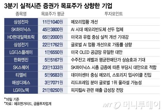 3Q 실적시즌 증권가 목표주가 상향한 기업/그래픽=이지혜