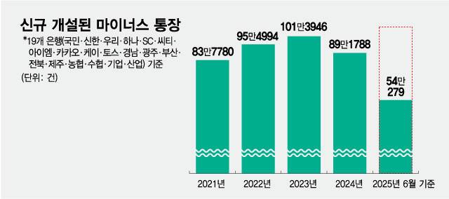신규 개설된 마이너스통장. /그래픽=최헌정 디자인 기자