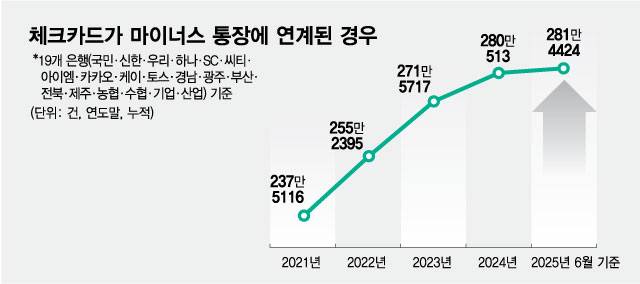 체크카드가 마이너스통장에 연계된 경우. /그래픽=최헌정 디자인 기자