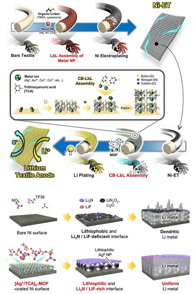[서울=뉴시스] 개발된 초박막 MOF 다층막의 모식도. (사진=고려대 제공) 2025.10.16. photo@newsis.com *재판매 및 DB 금지