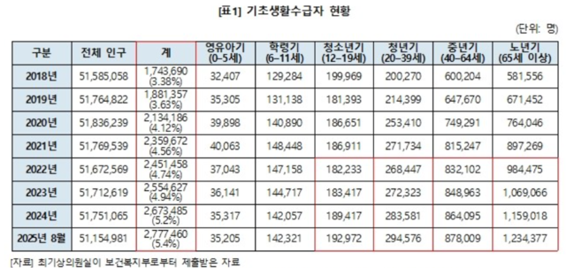 기초생활수급자 현황 표. 최기상 더불어민주당 의원실.