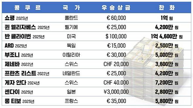 자료 : 병무청 예술·체육요원 편입인정대회, 각 콩쿠르 홈페이지