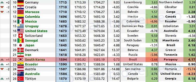 16일 기준 10월 국제축구연맹(FIFA) 랭킹 실시간 예상. 한국은 10월 A매치를 거쳐 FIFA 랭킹 포인트 0.73점을 획득, 전체 22위로 한 계단 오를 거란 전망이 나왔다. /사진=캄비오 데 후에고 SNS 캡처