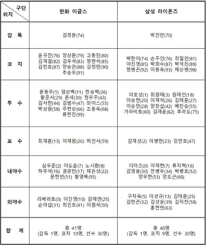 2025 신한 SOL 뱅크 KBO 플레이오프 출장자 명단. /표=KBO 제공