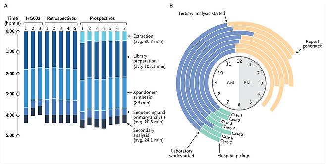 신생아 전체 유전체 분석 작업 흐름도 신생아 유전체 염기서열을 분석하는 데에는 3시간 57분~4시간 25분(평균 4시간 4분)이 걸렸으며, 검체 접수부터 염기서열 분석, 유전 변이 해석, 결과 보고서 작성까지 소요된 최단 시간은 6시간 47분으로 기록됐다. [NEJM, Monica Wojcik et al. 제공. 재판매 및 DB 금지]