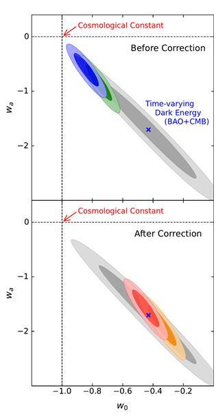 시간에 따라 변하는 암흑에너지 모델 확률 분포. 아래쪽이 수정 후 초신성 데이터 [연세대 제공. 재판매 및 DB 금지]