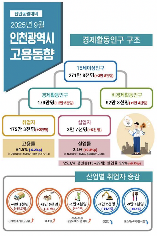▲ 사진제공=경인지방통계청