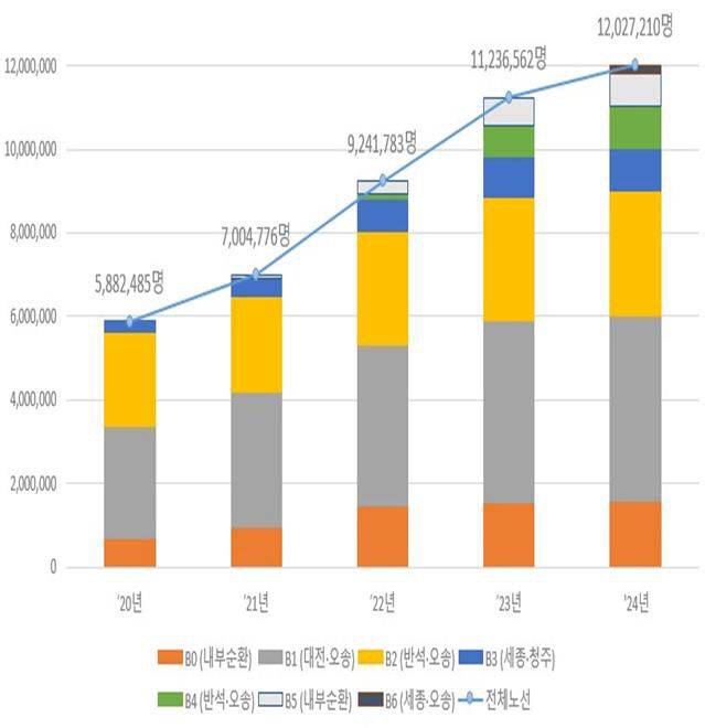최근 5개년(2020~2024년) BRT 이용자 수 /행복청 제공
