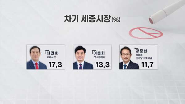 [TJB 여론조사②] 차기 세종시장..최민호 17.3%·이춘희 13.3%·강준현 11.7%