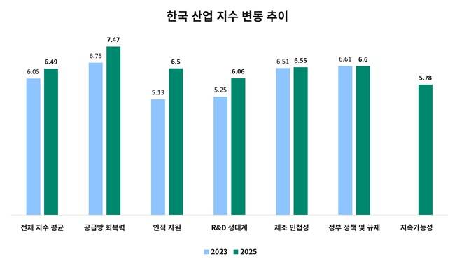 한국이 글로벌 제약바이오 산업 경쟁력 평가에서 전체 지수 평균 6.49점(10점 만점)을 받으며 세계 3위에 올랐다. /이미지=싸이티바