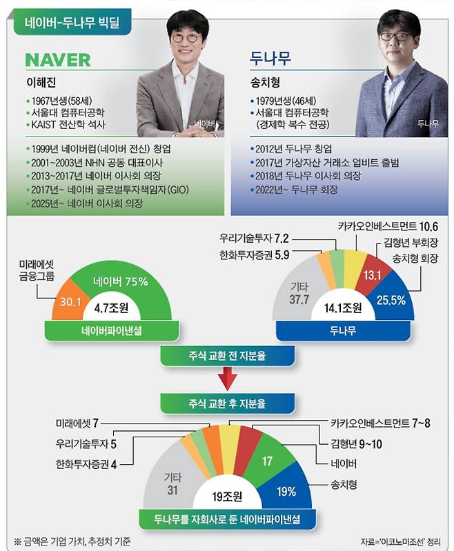 /자료= 이코노미조선 정리