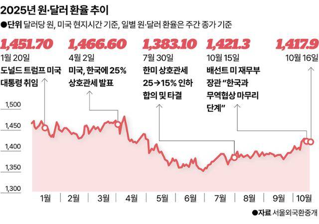 2025년 원·달러 환율 추이. 그래픽=강준구 기자
