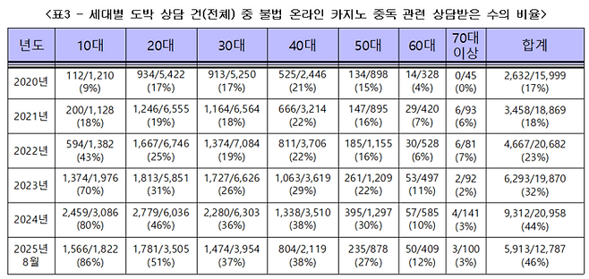 세대별 도박 상담 건수 중 불법 온라인 카지노 중독 관련 상담 건수 비율. [제공=조계원 의원실]